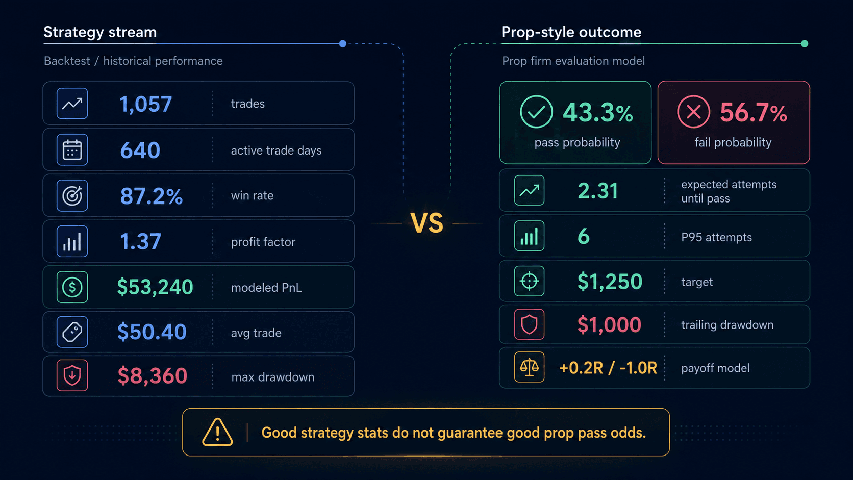 A prop firm strategy stream compared with prop-style pass and fail outcomes