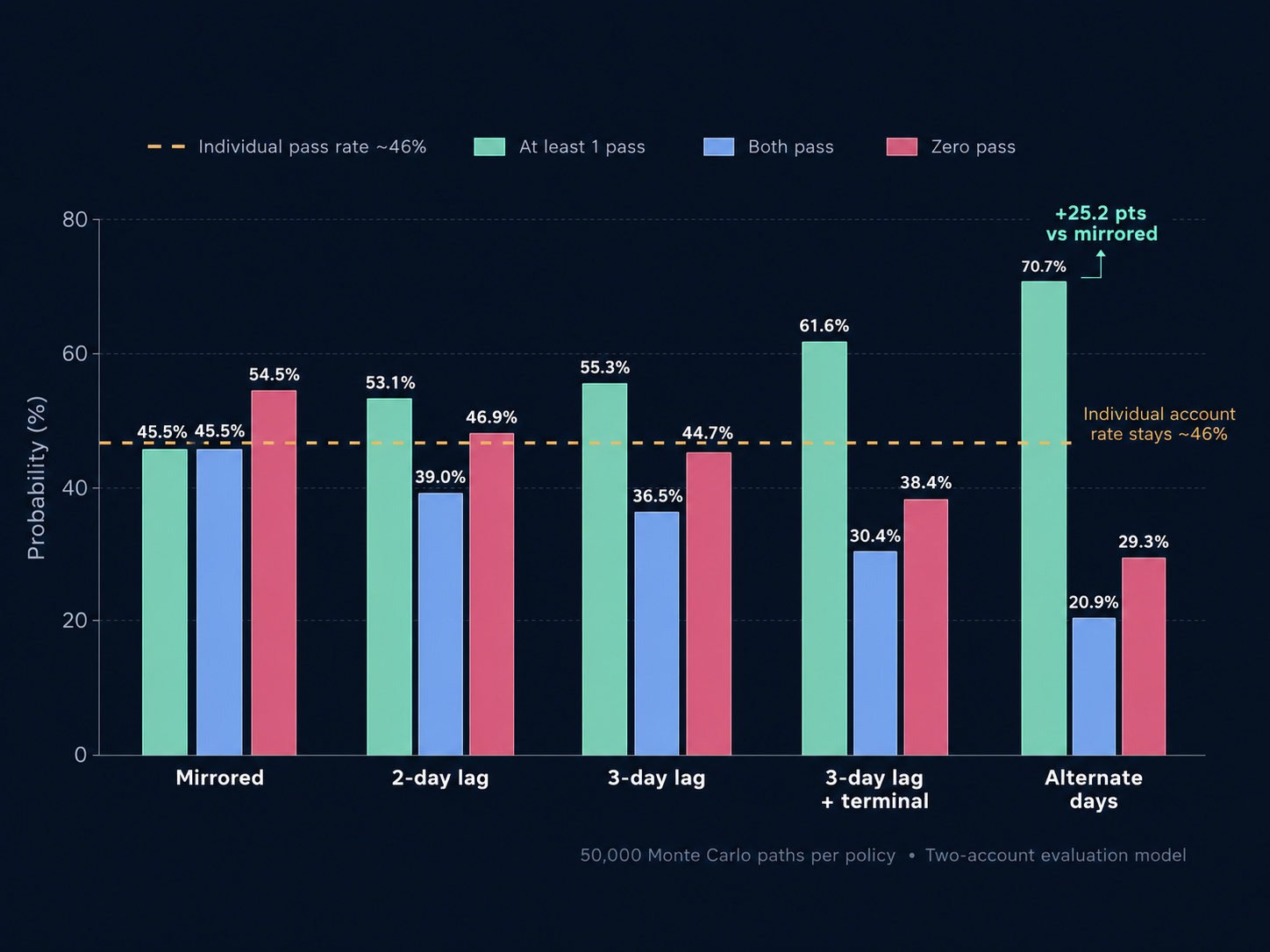 Bar chart comparing at least one pass, both pass, and zero pass rates by rotation policy