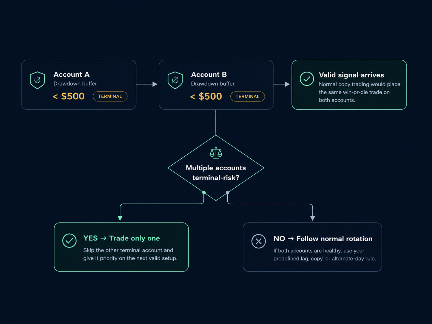 Flowchart explaining the terminal staggering decision rule for prop firm accounts