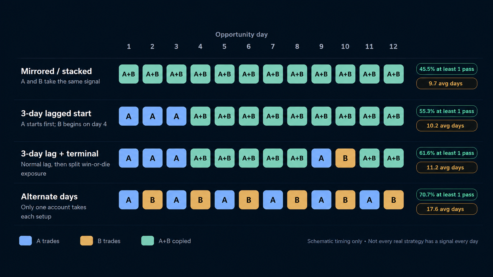 Timeline showing mirrored, lagged, terminal stagger, and alternate-day account rotation schedules
