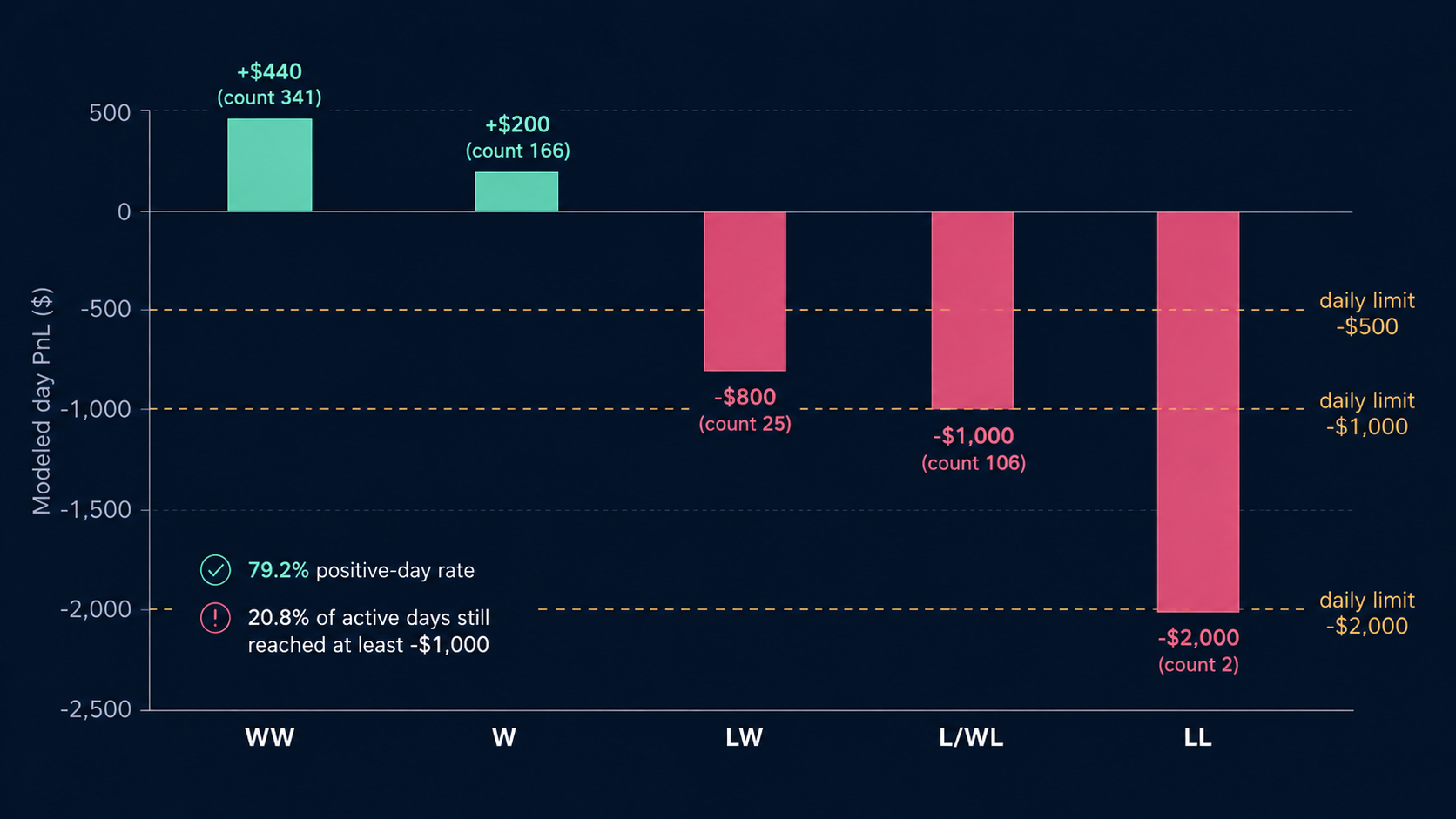 Day-level modeled PnL distribution showing how losing days interact with daily loss limits
