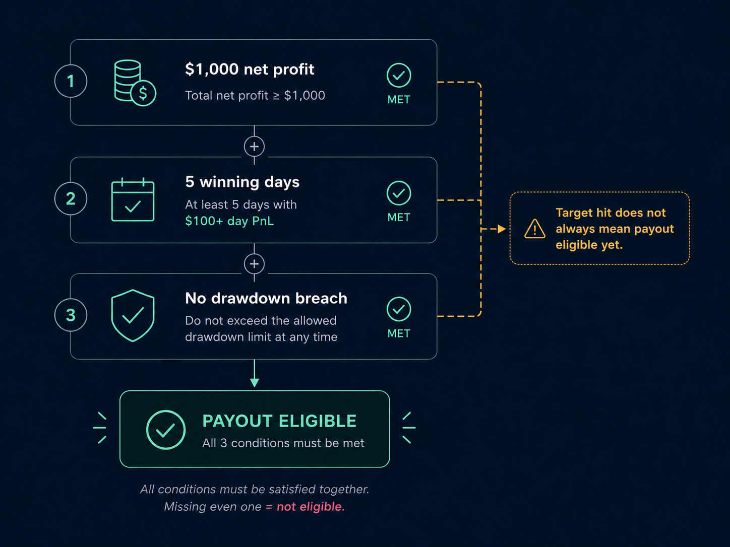 Payout eligibility checklist showing profit, winning day, and drawdown conditions