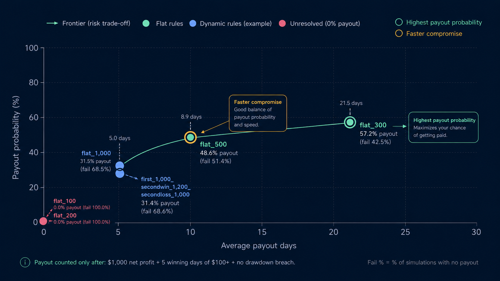 Payout probability frontier comparing risk models by payout probability and average payout days