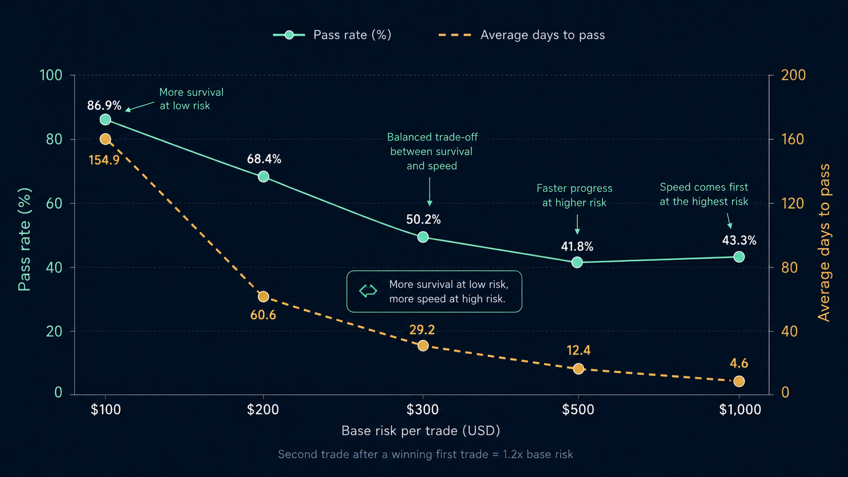 Risk sweep showing the trade-off between pass rate and average days to pass