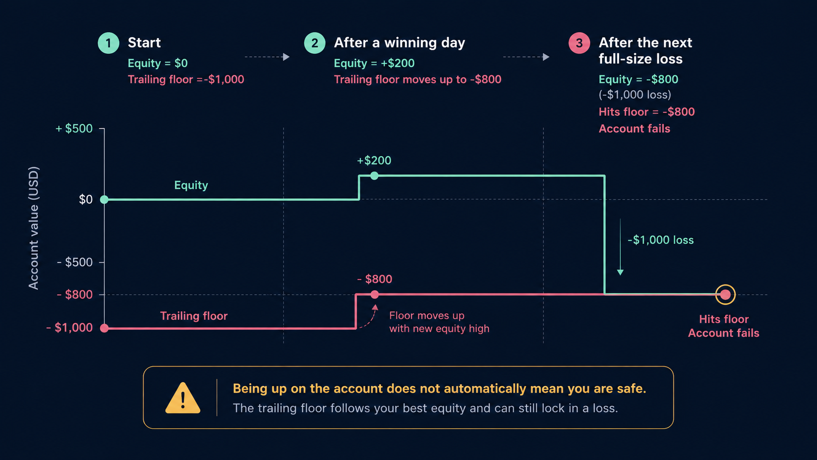 Trailing drawdown example showing how a loss can hit the raised floor after an early win